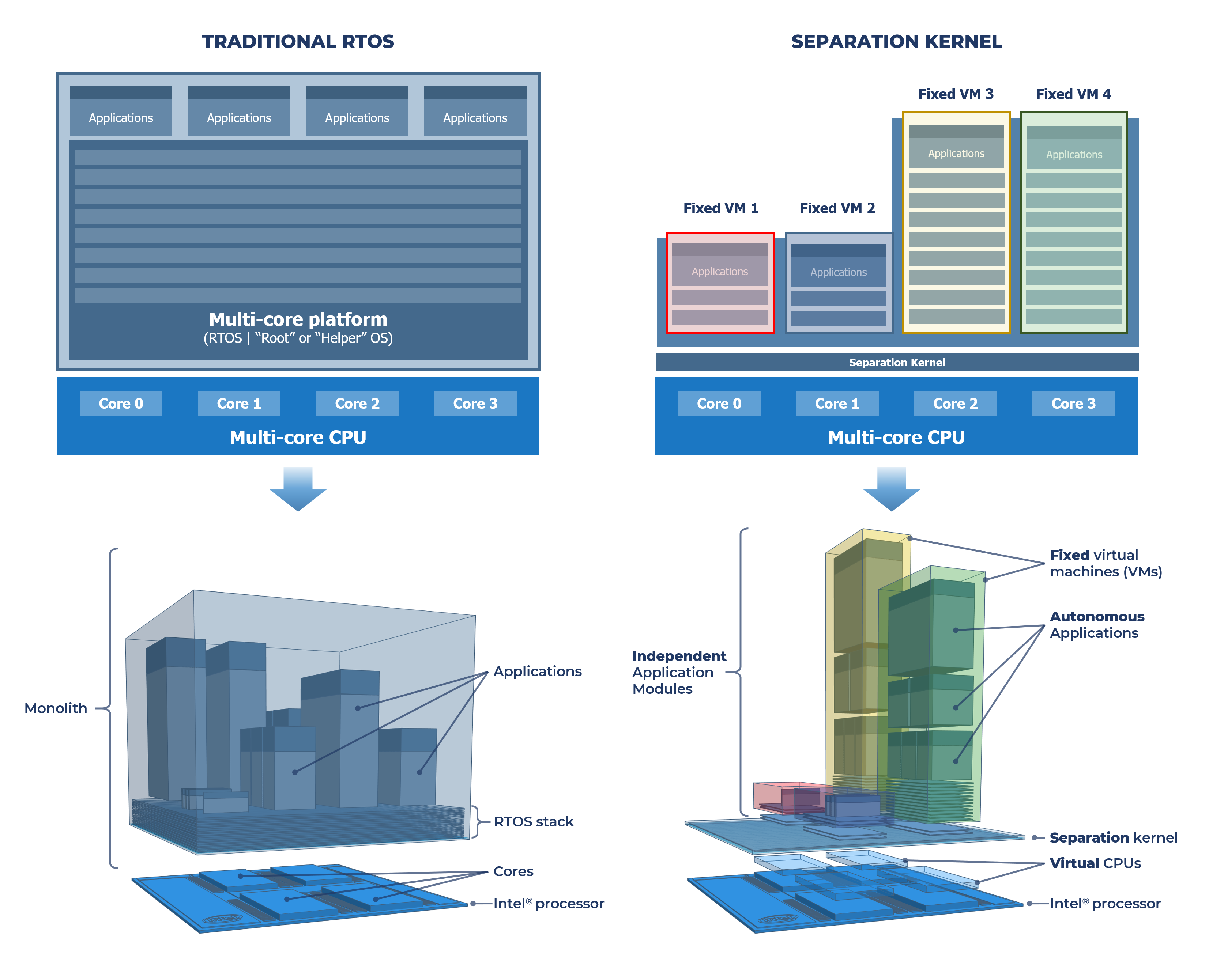 What Is A Separation Kernel?